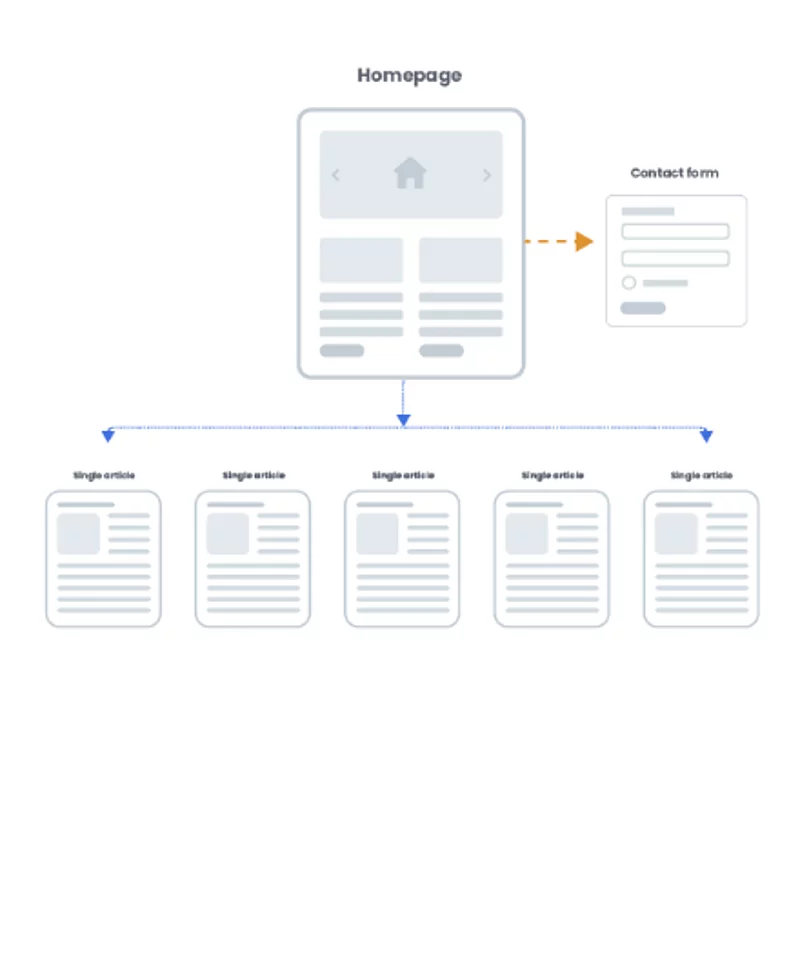 Chart für Multi-Pager